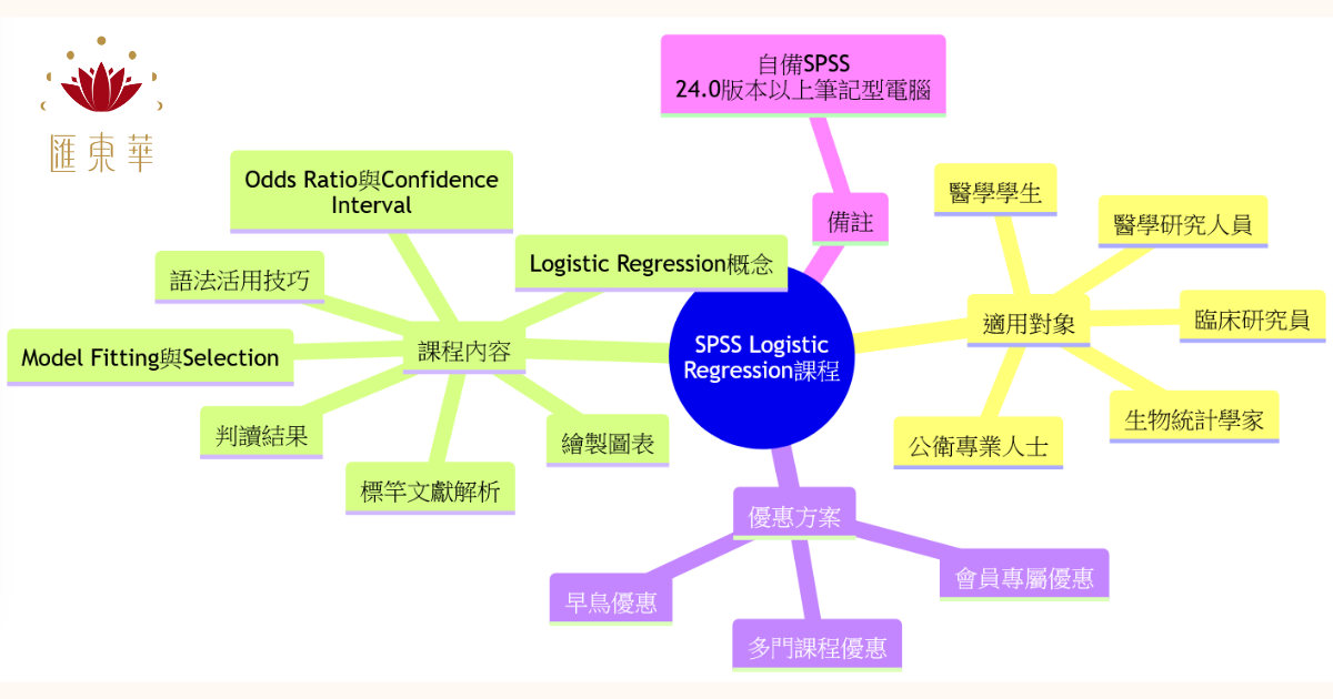 A03-SPSS實戰課程：Logistic regression統計知識圖譜